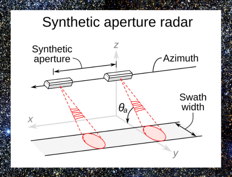 Synthetic Aperture Radar Illustration